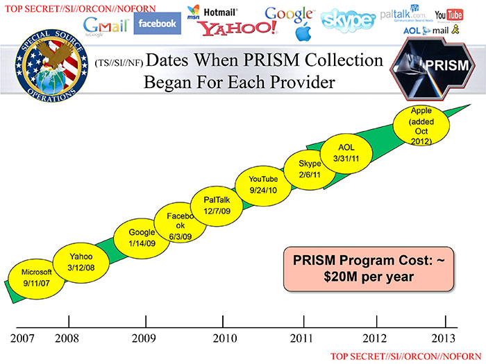 PAC 89 – 美国的数位监控与秘密获取信息计划 网路空间中棱镜计划(PRISM)的威力